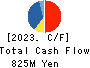 MIYAIRI VALVE MFG.CO.,LTD. Cash Flow Statement 2023年3月期