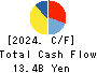 TOKAI Corp. Cash Flow Statement 2024年3月期