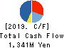 Hakuten Corporation Cash Flow Statement 2019年3月期