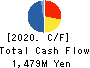 NIHON KOGYO CO., LTD. Cash Flow Statement 2020年3月期