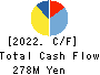 Ecomott Inc. Cash Flow Statement 2022年8月期
