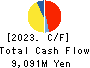 Okura Industrial Co.,Ltd. Cash Flow Statement 2023年12月期