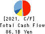 Nomura Research Institute, Ltd. Cash Flow Statement 2021年3月期