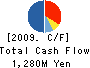 SAKAI CO., LTD. Cash Flow Statement 2009年3月期