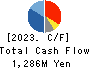 SATO SHO-JI CORPORATION Cash Flow Statement 2023年3月期