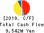 SUMIDA CORPORATION Cash Flow Statement 2019年Dec期 SUMIDA CORPORATION Cash Flow Statement 2019年12月期