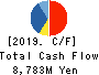OHSHO FOOD SERVICE CORP. Cash Flow Statement 2019年3月期