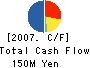 Nippon Kagaku Yakin Co.,Ltd. Cash Flow Statement 2007年3月期
