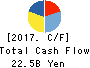 NISSIN KOGYO CO.,LTD. Cash Flow Statement 2017年Mar期 NISSIN KOGYO CO.,LTD. Cash Flow Statement 2017年3月期