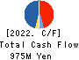 FB CARE SERVICE CO.,LTD. Cash Flow Statement 2022年3月期