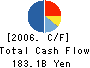 TAKEFUJI CORPORATION Cash Flow Statement 2006年3月期