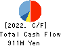 User Local,Inc. Cash Flow Statement 2022年Jun期 User Local,Inc. Cash Flow Statement 2022年6月期