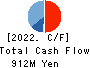 Kyoei Security Service Co.,Ltd. Cash Flow Statement 2022年3月期