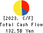 Nitori Holdings Co., Ltd. Cash Flow Statement 2023年Mar期 Nitori Holdings Co., Ltd. Cash Flow Statement 2023年3月期