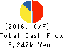 TKC Corporation Cash Flow Statement 2016年Sep期 TKC Corporation Cash Flow Statement 2016年9月期