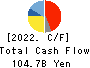 ROHM COMPANY LIMITED Cash Flow Statement 2022年3月期
