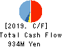 Youji Corporation Cash Flow Statement 2019年Mar期 Youji Corporation Cash Flow Statement 2019年3月期