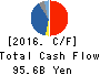 Eisai Co.,Ltd. Cash Flow Statement 2016年Mar期 Eisai Co.,Ltd. Cash Flow Statement 2016年3月期