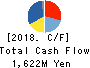 V-cube,Inc. Cash Flow Statement 2018年12月期