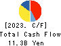 The Monogatari Corporation Cash Flow Statement 2023年Jun期 The Monogatari Corporation Cash Flow Statement 2023年6月期