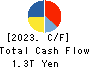 Takeda Pharmaceutical Company Limited Cash Flow Statement 2023年3月期