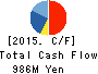 ICHIROKUDO CO.,LTD. Cash Flow Statement 2015年2月期