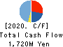 SERAKU Co.,Ltd. Cash Flow Statement 2020年8月期