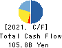 Kyushu Railway Company Cash Flow Statement 2021年3月期