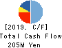 Shirohato Co.,Ltd. Cash Flow Statement 2019年2月期