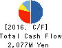 PIXEL COMPANYZ INC. Cash Flow Statement 2016年Dec期 PIXEL COMPANYZ INC. Cash Flow Statement 2016年12月期