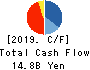 CRE,Inc. Cash Flow Statement 2019年7月期