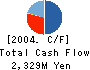 HEIWA OKUDA CO.,LTD. Cash Flow Statement 2004年9月期