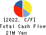 Sockets Inc. Cash Flow Statement 2022年Mar期 Sockets Inc. Cash Flow Statement 2022年3月期