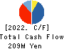MARCHE CORPORATION Cash Flow Statement 2022年3月期
