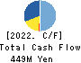 FFRI Security, Inc. Cash Flow Statement 2022年Mar期 FFRI Security, Inc. Cash Flow Statement 2022年3月期
