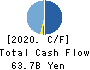 RYOHIN KEIKAKU CO.,LTD. Cash Flow Statement 2020年8月期