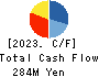 Lovable Marketing Group,inc. Cash Flow Statement 2023年3月期
