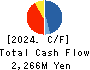 Ishikawa Seisakusho, Ltd. Cash Flow Statement 2024年Mar期 Ishikawa Seisakusho, Ltd. Cash Flow Statement 2024年3月期