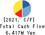 KOSHIDAKA HOLDINGS Co.,LTD. Cash Flow Statement 2021年8月期