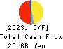 Jimoto Holdings, Inc. Cash Flow Statement 2023年Mar期 Jimoto Holdings, Inc. Cash Flow Statement 2023年3月期