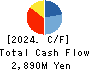 SUIDO KIKO KAISHA,LTD. Cash Flow Statement 2024年Mar期 SUIDO KIKO KAISHA,LTD. Cash Flow Statement 2024年3月期