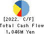 GMO Financial Gate,Inc. Cash Flow Statement 2022年9月期