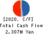 OncoTherapy Science,Inc. Cash Flow Statement 2020年Mar期 OncoTherapy Science,Inc. Cash Flow Statement 2020年3月期