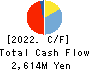 POPLAR Co.,Ltd. Cash Flow Statement 2022年Feb期 POPLAR Co.,Ltd. Cash Flow Statement 2022年2月期