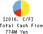 HIKARI HEIGHTS-VARUS CO.,LTD. Cash Flow Statement 2016年Mar期 HIKARI HEIGHTS-VARUS CO.,LTD. Cash Flow Statement 2016年3月期