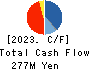 Kohsai Co.,Ltd. Cash Flow Statement 2023年1月期