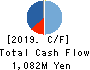 Advance Create Co.,Ltd. Cash Flow Statement 2019年Sep期 Advance Create Co.,Ltd. Cash Flow Statement 2019年9月期