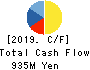 TECNOS JAPAN INCORPORATED Cash Flow Statement 2019年Mar期 TECNOS JAPAN INCORPORATED Cash Flow Statement 2019年3月期