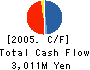 DIX KUROKI CO.,LTD. Cash Flow Statement 2005年3月期