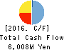 RIGHT ON Co.,Ltd. Cash Flow Statement 2016年Aug期 RIGHT ON Co.,Ltd. Cash Flow Statement 2016年8月期